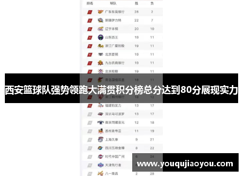 西安篮球队强势领跑大满贯积分榜总分达到80分展现实力